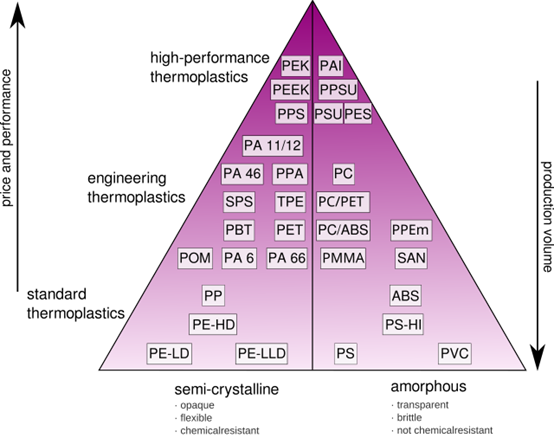 Amorphous plastics properties chart