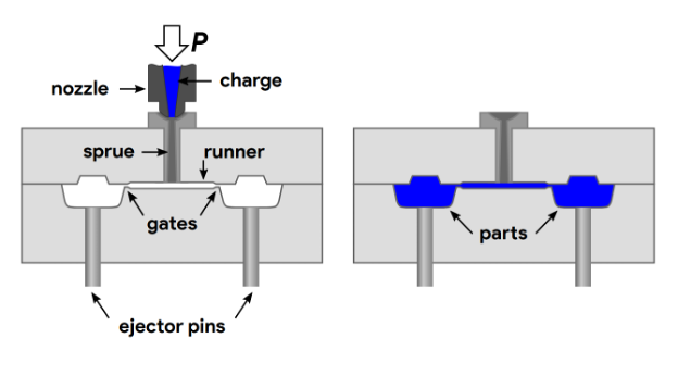 Injection Molding Gates