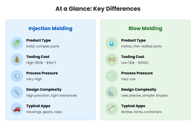 Blow Molding vs. Injection Molding